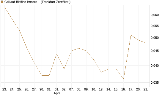Call auf BitMine Immersion Technologies Inc [Vontobel] Chart