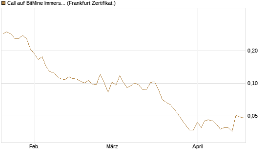 Call auf BitMine Immersion Technologies Inc [Vontobel] Chart