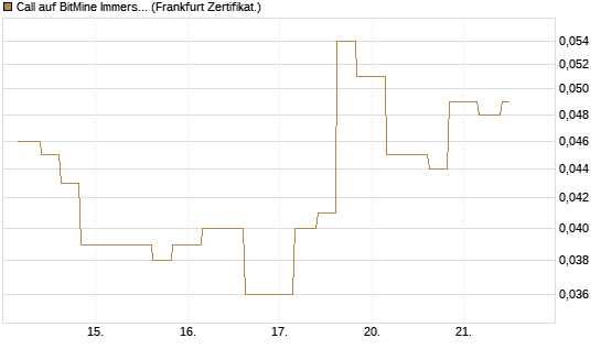 Call auf BitMine Immersion Technologies Inc [Vontobel] Chart