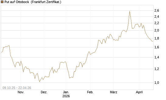 Put auf Ottobock [DZ BANK AG] Chart