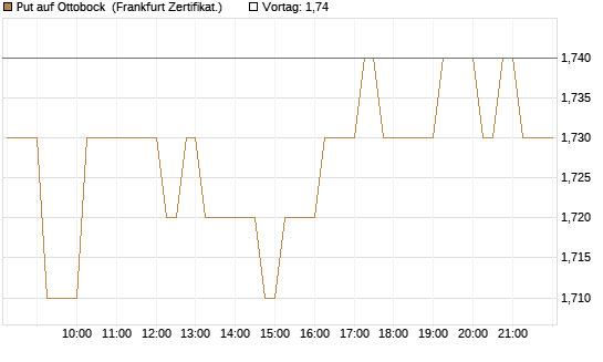 Put auf Ottobock [DZ BANK AG] Chart