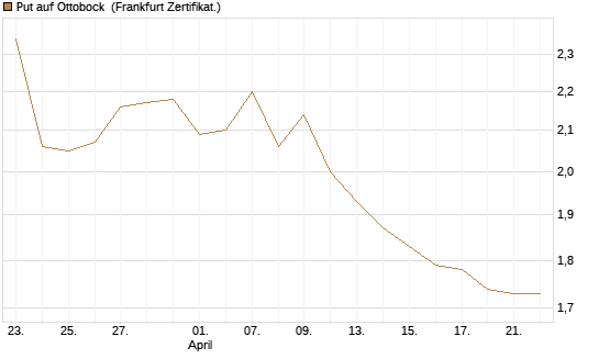 Put auf Ottobock [DZ BANK AG] Chart