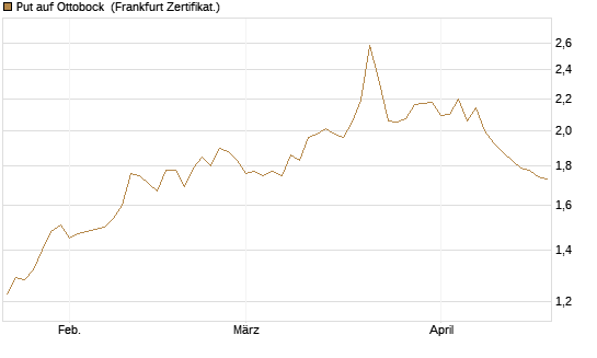 Put auf Ottobock [DZ BANK AG] Chart