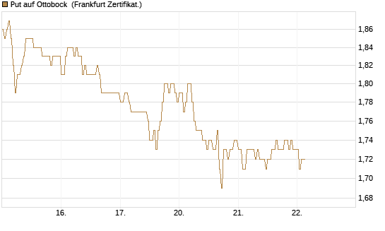 Put auf Ottobock [DZ BANK AG] Chart