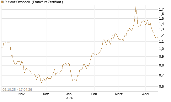 Put auf Ottobock [DZ BANK AG] Chart