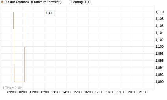 Put auf Ottobock [DZ BANK AG] Chart