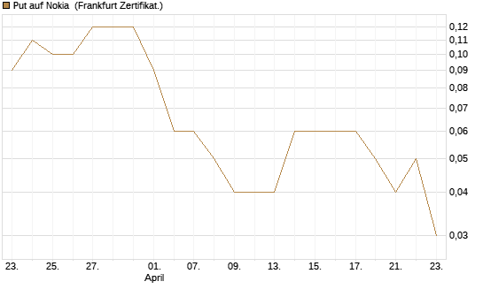 Put auf Nokia [DZ BANK AG] Chart