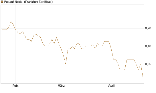 Put auf Nokia [DZ BANK AG] Chart