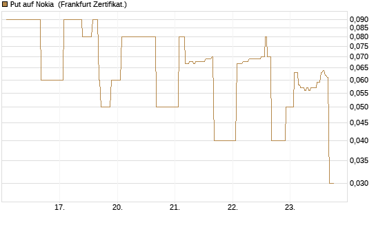 Put auf Nokia [DZ BANK AG] Chart