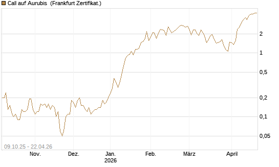Call auf Aurubis [DZ BANK AG] Chart