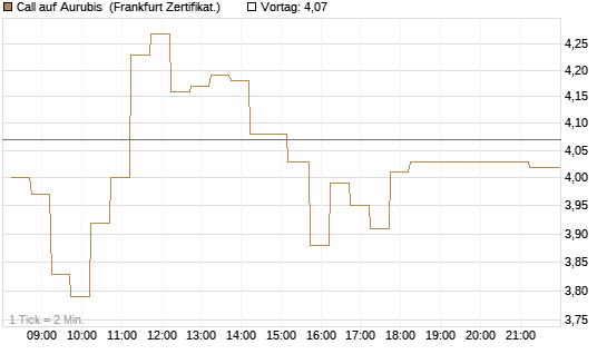 Call auf Aurubis [DZ BANK AG] Chart