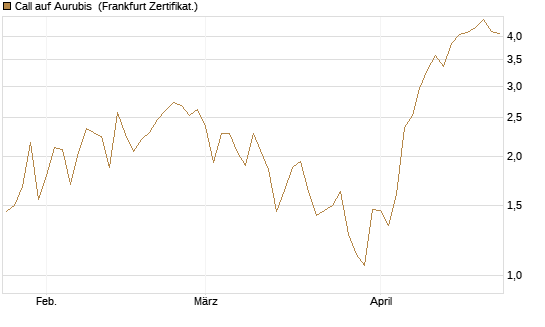 Call auf Aurubis [DZ BANK AG] Chart