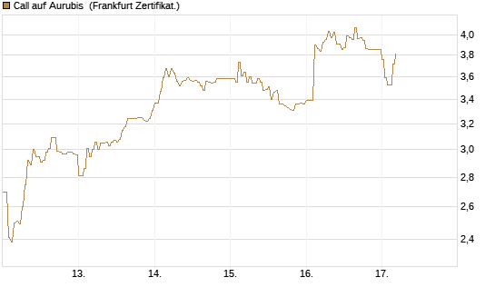 Call auf Aurubis [DZ BANK AG] Chart