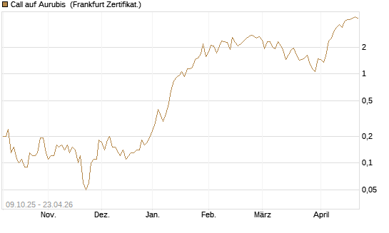 Call auf Aurubis [DZ BANK AG] Chart
