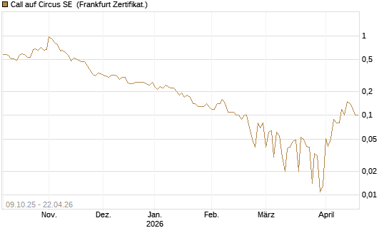 Call auf Circus SE [DZ BANK AG] Chart