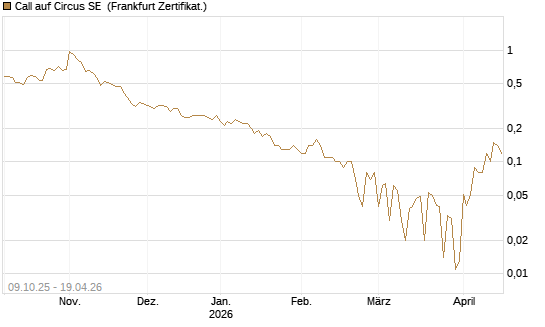 Call auf Circus SE [DZ BANK AG] Chart
