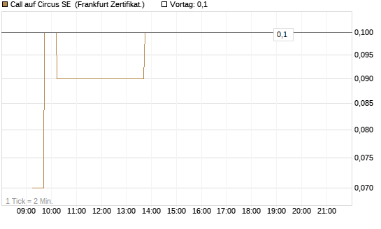 Call auf Circus SE [DZ BANK AG] Chart