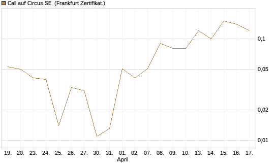 Call auf Circus SE [DZ BANK AG] Chart