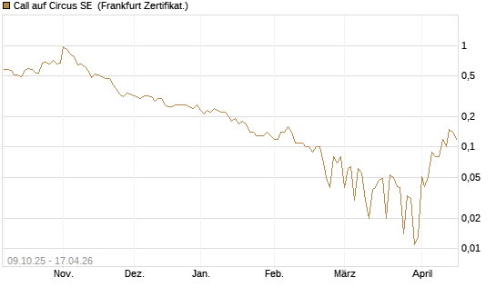 Call auf Circus SE [DZ BANK AG] Chart
