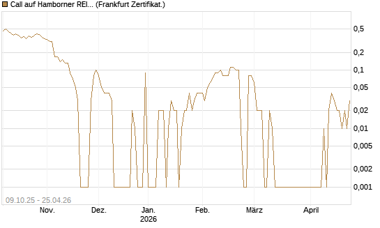 Call auf Hamborner REIT [DZ BANK AG] Chart