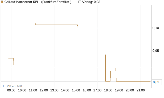 Call auf Hamborner REIT [DZ BANK AG] Chart