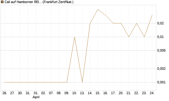 Call auf Hamborner REIT [DZ BANK AG] Chart