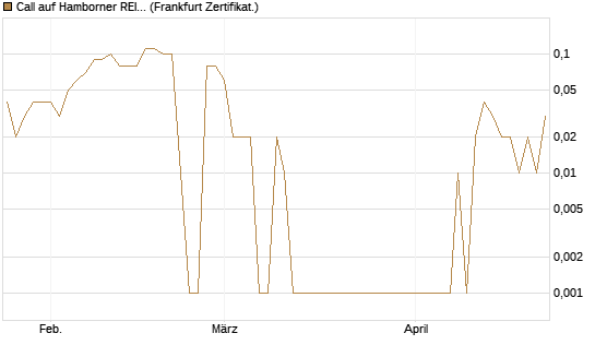 Call auf Hamborner REIT [DZ BANK AG] Chart