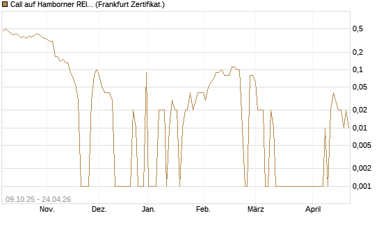 Call auf Hamborner REIT [DZ BANK AG] Chart