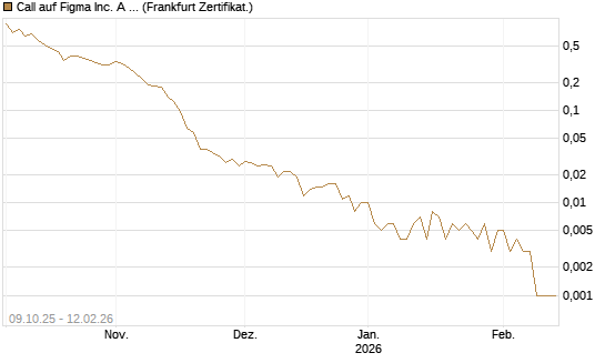 Call auf Figma Inc. A O.N. [Vontobel] Chart