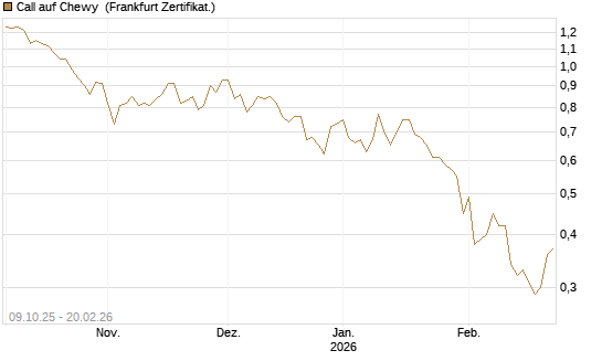Call auf Chewy [Vontobel] Chart