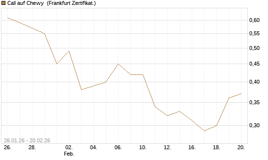 Call auf Chewy [Vontobel] Chart