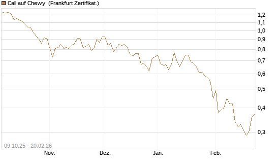Call auf Chewy [Vontobel] Chart