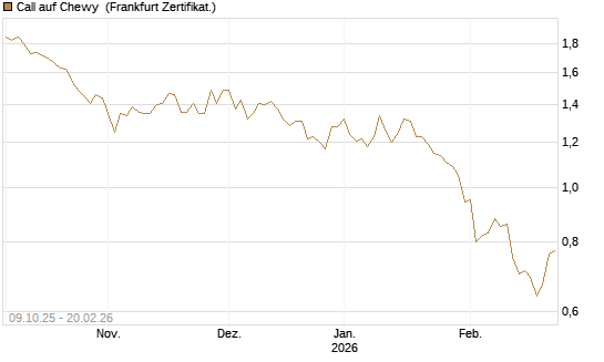 Call auf Chewy [Vontobel] Chart