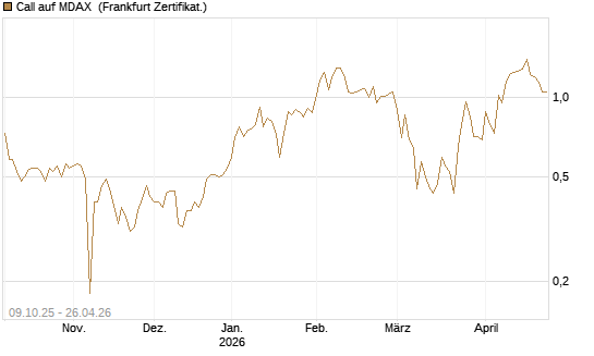 Call auf MDAX [DZ BANK AG] Chart