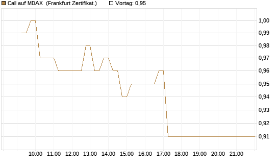 Call auf MDAX [DZ BANK AG] Chart