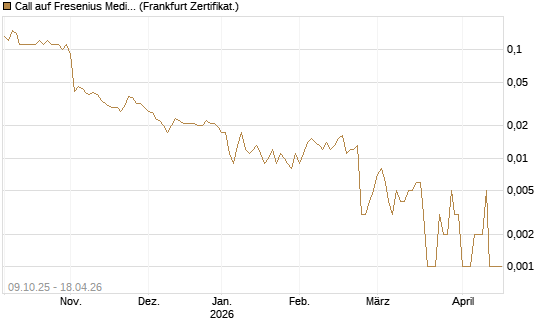 Call auf Fresenius Medical Care [Société Générale Effekten GmbH] Chart