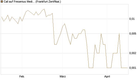 Call auf Fresenius Medical Care [Société Générale Effekten GmbH] Chart
