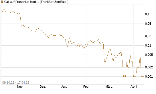 Call auf Fresenius Medical Care [Société Générale Effekten GmbH] Chart