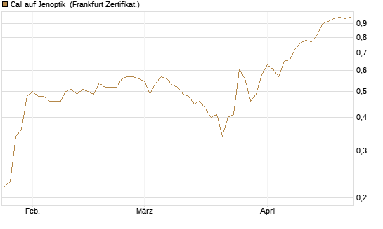 Call auf Jenoptik [Société Générale Effekten GmbH] Chart
