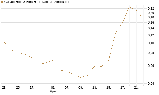 Call auf Hims & Hers Health A [Vontobel] Chart