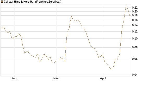 Call auf Hims & Hers Health A [Vontobel] Chart