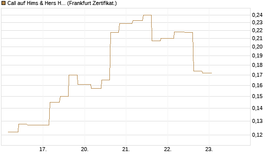 Call auf Hims & Hers Health A [Vontobel] Chart