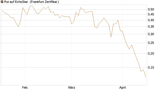 Put auf EchoStar [Vontobel] Chart