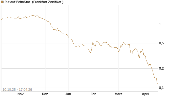 Put auf EchoStar [Vontobel] Chart