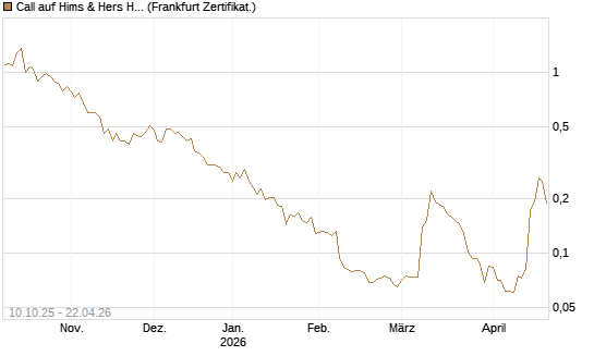 Call auf Hims & Hers Health A [Vontobel] Chart