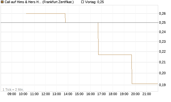 Call auf Hims & Hers Health A [Vontobel] Chart