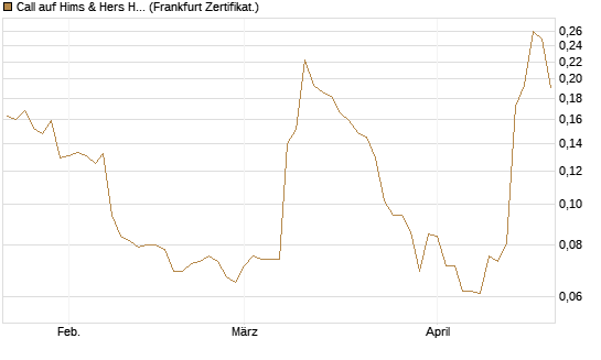 Call auf Hims & Hers Health A [Vontobel] Chart