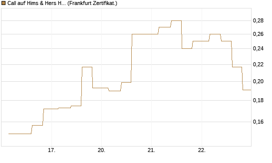 Call auf Hims & Hers Health A [Vontobel] Chart