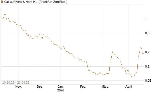 Call auf Hims & Hers Health A [Vontobel] Chart