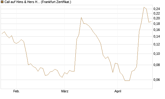 Call auf Hims & Hers Health A [Vontobel] Chart